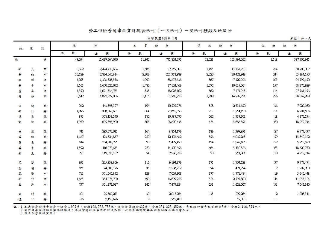 勞工保險普通事故實計現金給付（一次給付）－按給付種類及地區分第1頁圖表